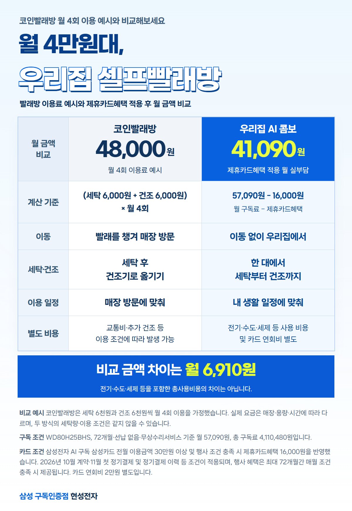 코인빨래방 세탁 6,000원과 건조 6,000원을 월 4회 이용하는 예시는 48,000원입니다. AI 콤보는 72개월 무상수리서비스 월 구독료 57,090원에서 제휴카드혜택 16,000원 적용 시 월 실부담 41,090원입니다. 비교 금액 차이는 6,910원이며 전기·수도·세제와 카드 연회비 등 별도 비용을 포함한 총사용비용 차이는 아닙니다. 카드 실적과 행사 조건이 적용됩니다.